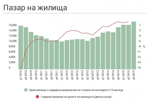 пазар на жилища