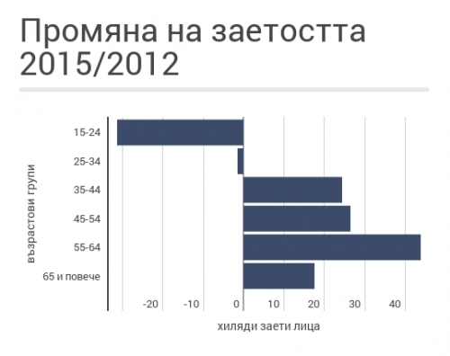 промяна заетост 2015:2012