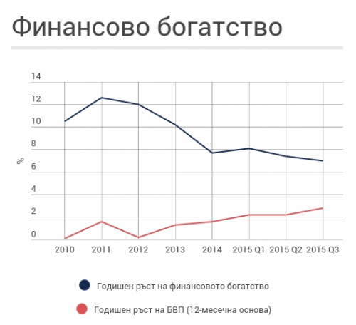 финансово богатство