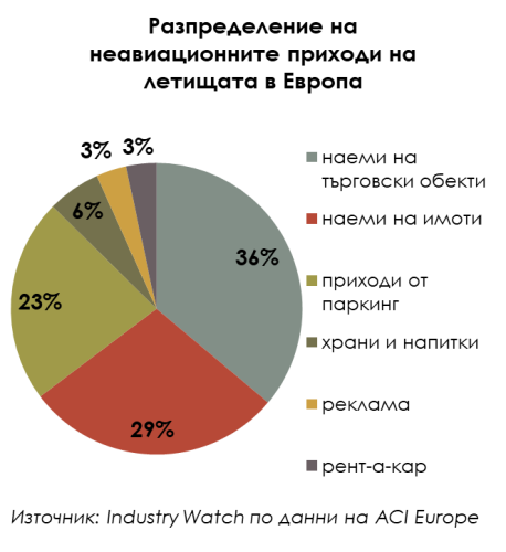 Non-aviation_revenue