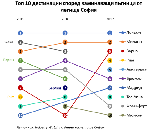 Sofia_airport_top_10_destinations