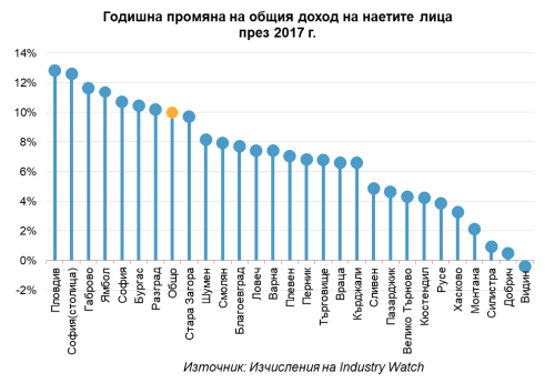 Total_income_by_regions_2017