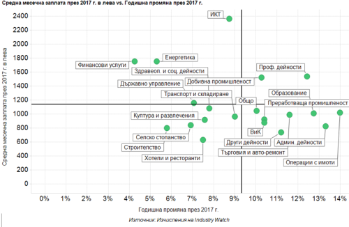 Wages_2017_level_by_change